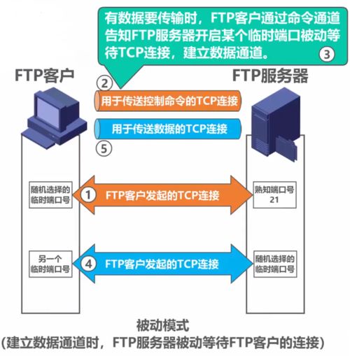 計算機網絡文件傳輸基石 FTP協議及其技術服務全景